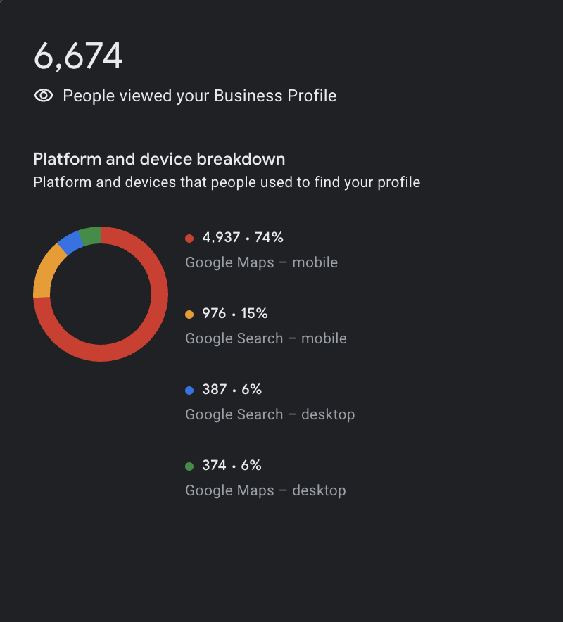 Kare Skin and Brow Google Business Profile analytics showing 6,674 profile views, mostly from Google Maps on mobile.